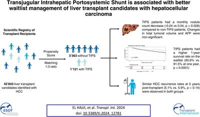 Transjugular Intrahepatic Portosystemic Shunt Is Associated With Better Waitlist Management of Liver Transplant Candidates With Hepatocellular Carcinoma